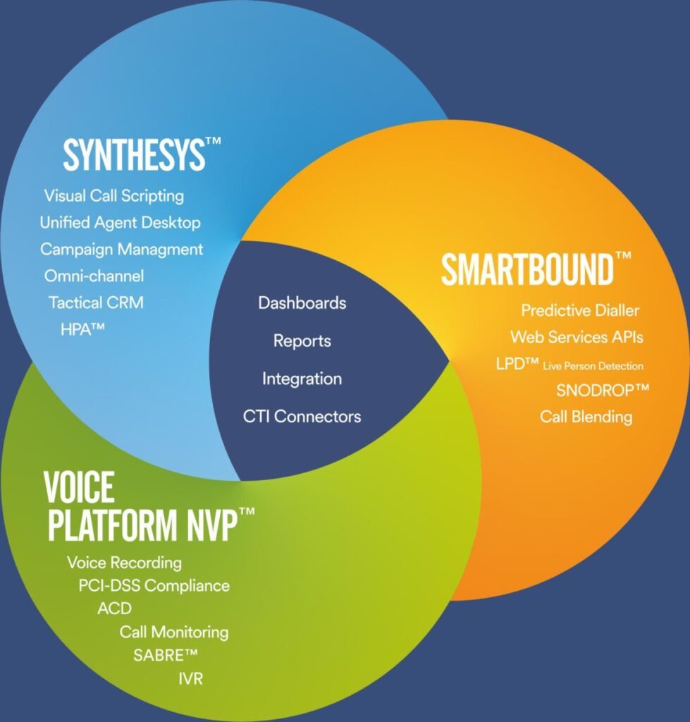 Noetica provide an integrated contact centre solution